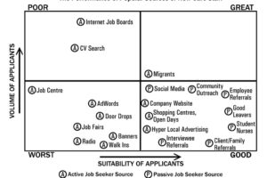 Diagram 1: The Performance of Popular Sources of New Care Staff